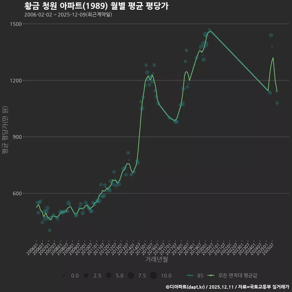 황금 청원 아파트(1989) 월별 평균 평당가