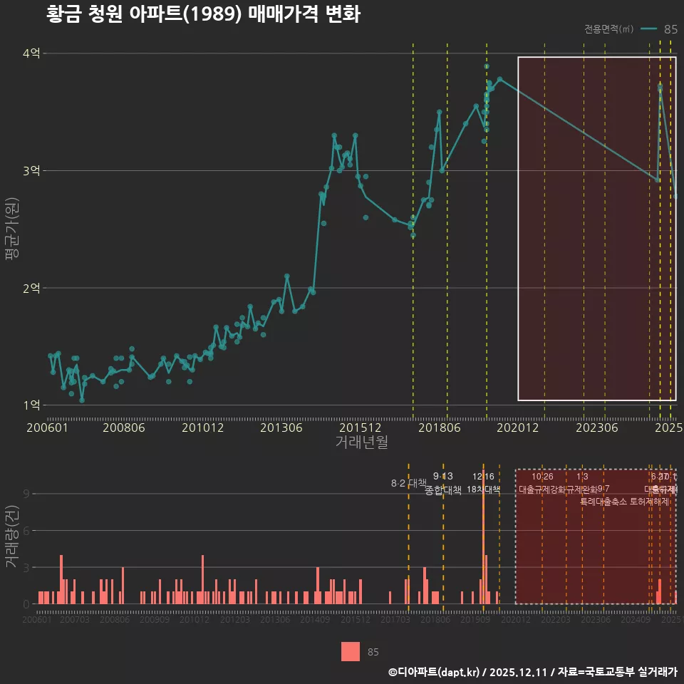 황금 청원 아파트(1989) 매매가격 변화