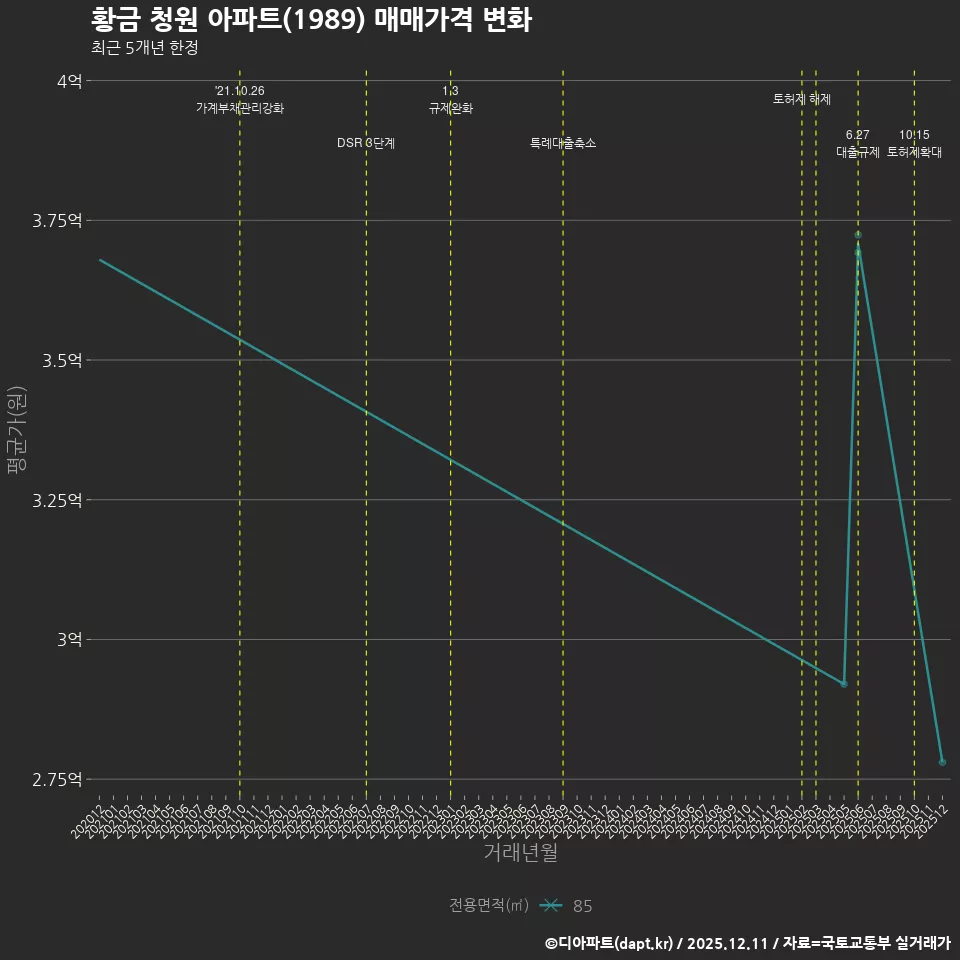 황금 청원 아파트(1989) 매매가격 변화