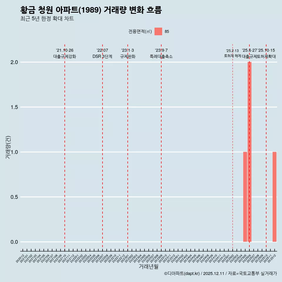 황금 청원 아파트(1989) 거래량 변화 흐름