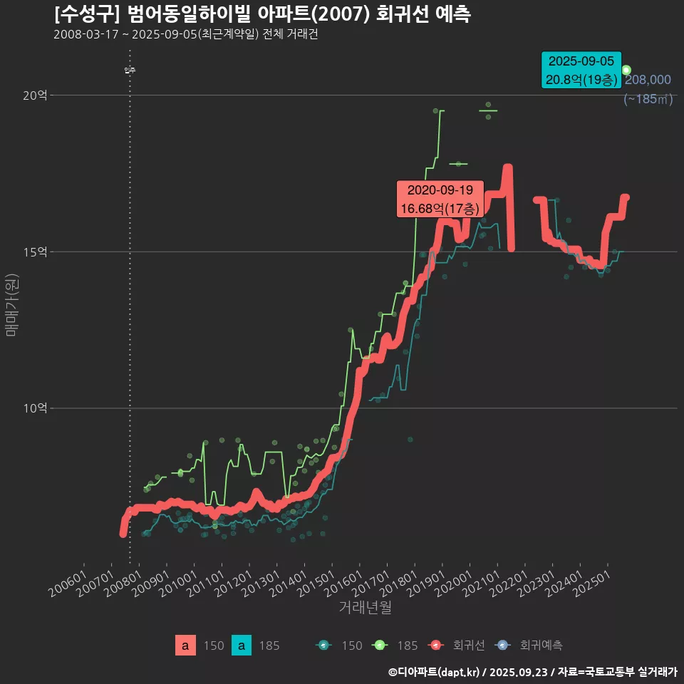 [수성구] 범어동일하이빌 아파트(2007) 회귀선 예측
