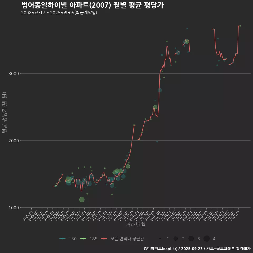 범어동일하이빌 아파트(2007) 월별 평균 평당가