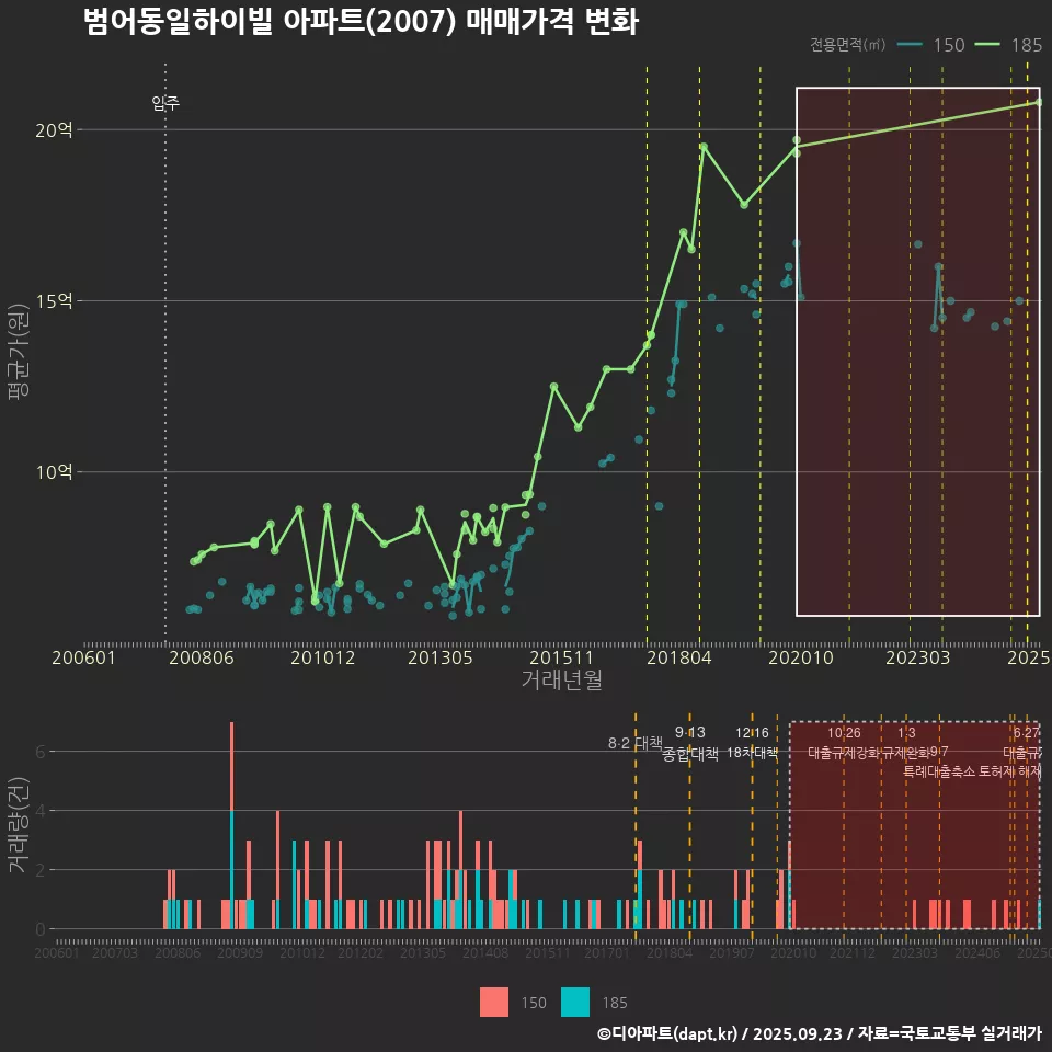 범어동일하이빌 아파트(2007) 매매가격 변화
