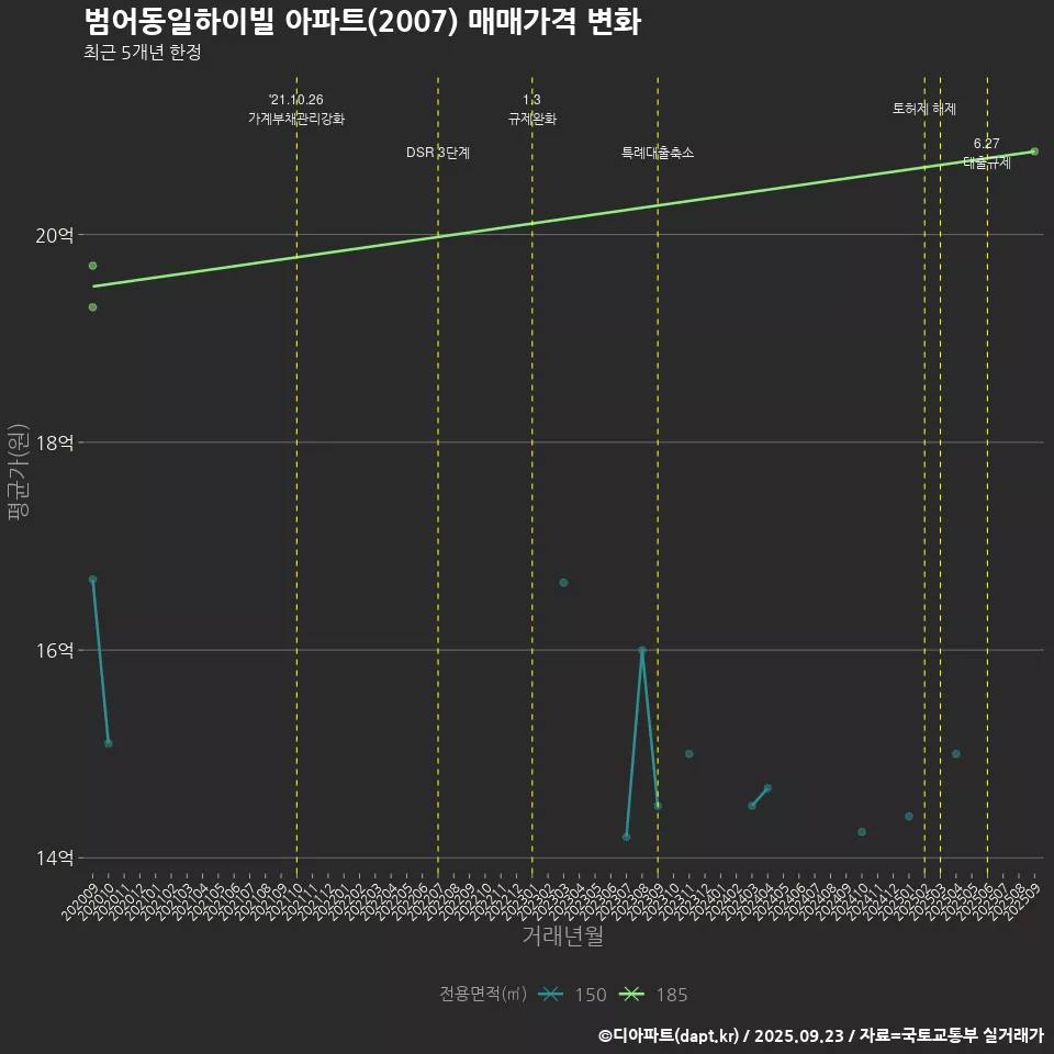 범어동일하이빌 아파트(2007) 매매가격 변화