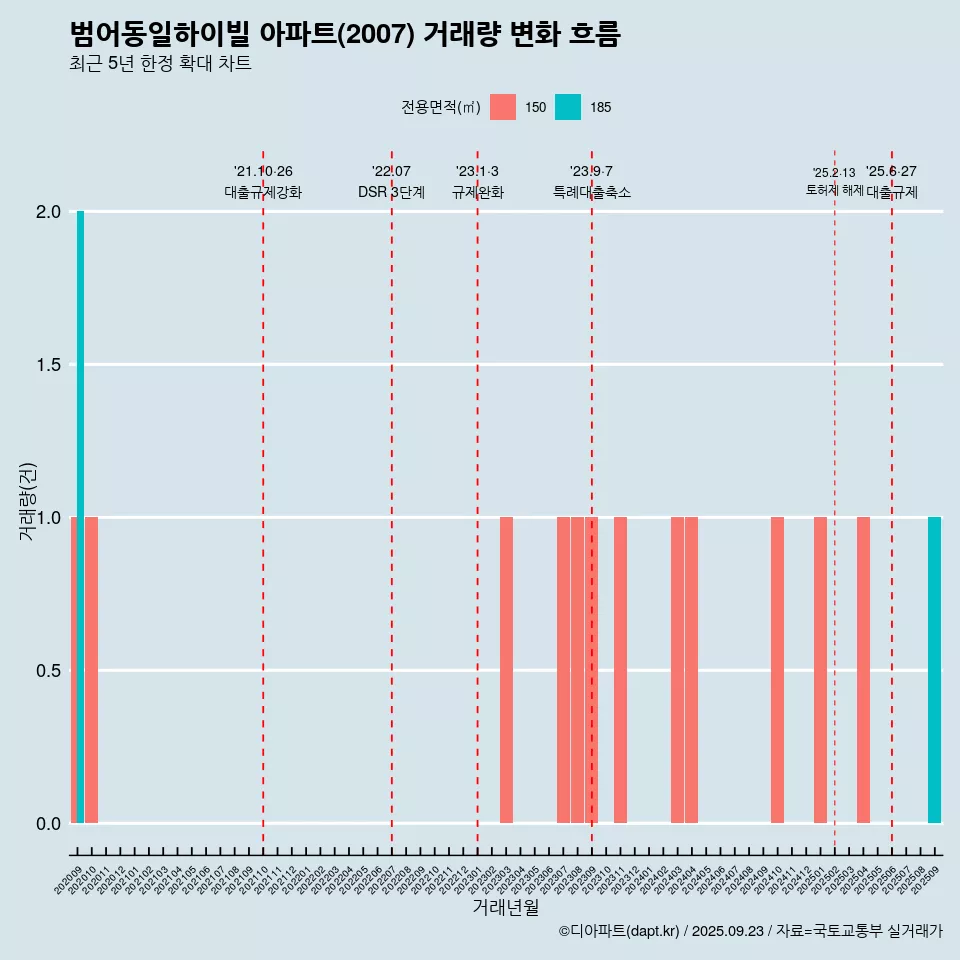 범어동일하이빌 아파트(2007) 거래량 변화 흐름
