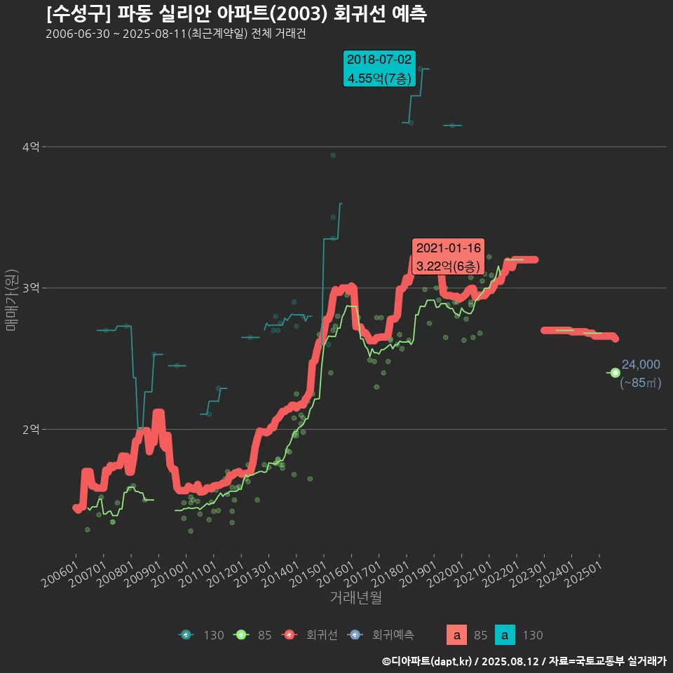 [수성구] 파동 실리안 아파트(2003) 회귀선 예측