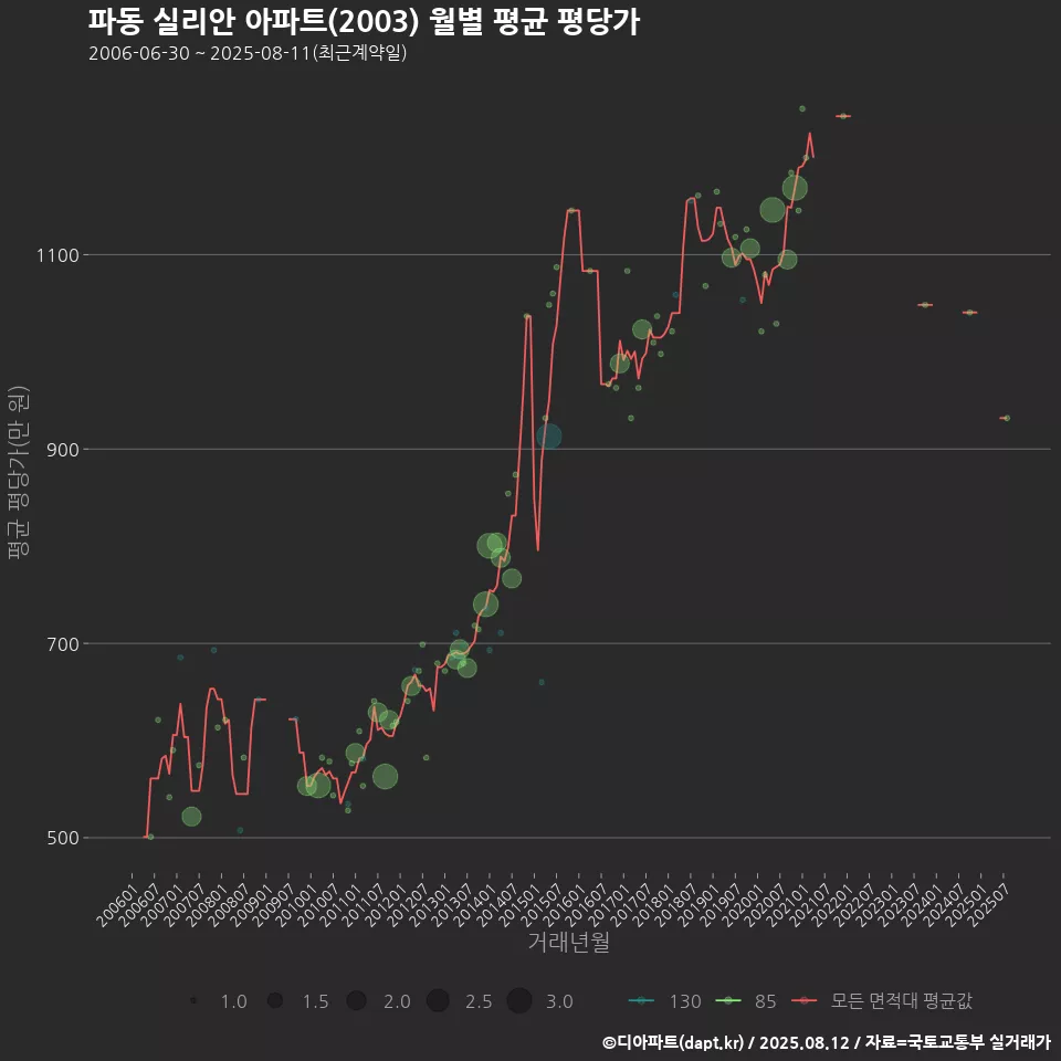 파동 실리안 아파트(2003) 월별 평균 평당가