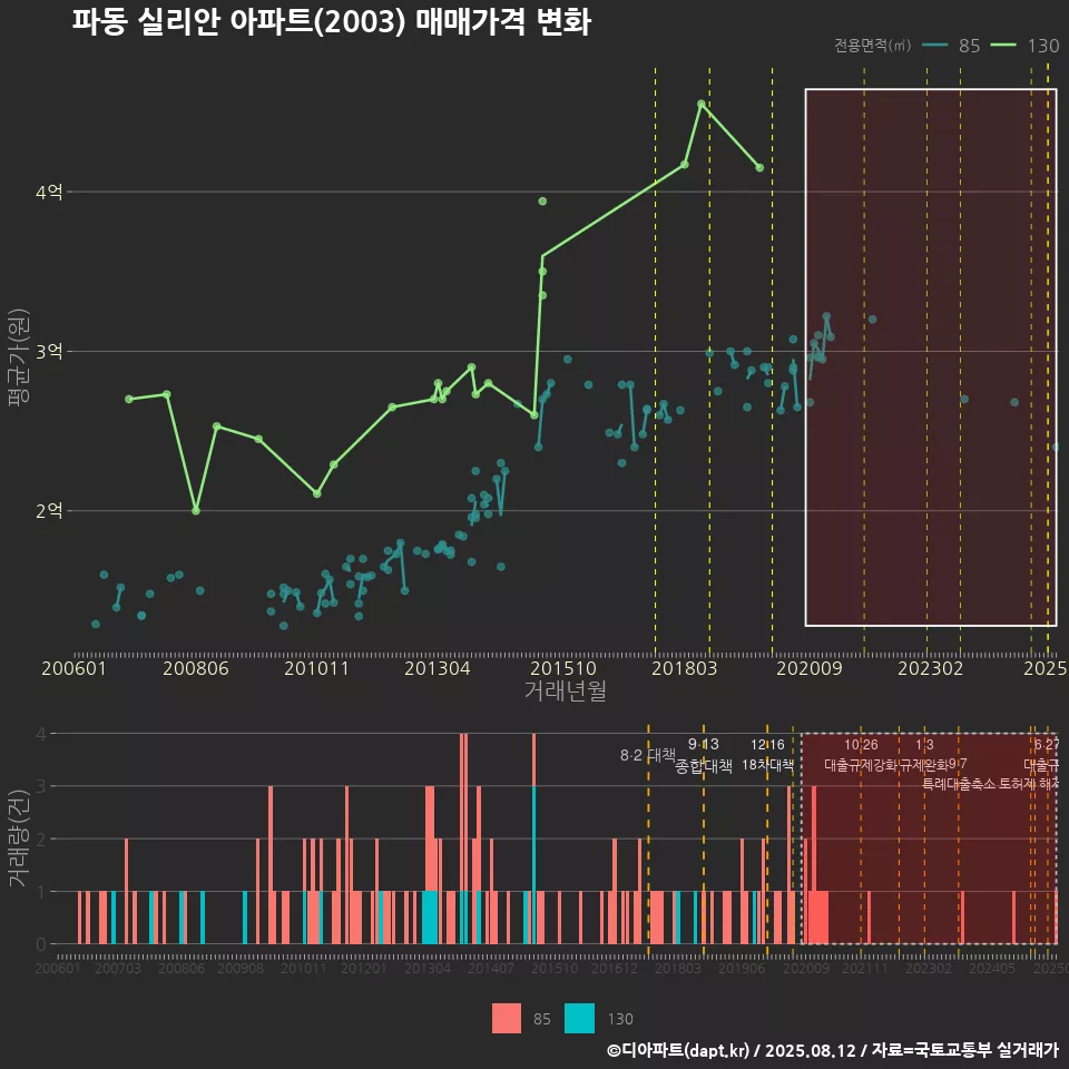 파동 실리안 아파트(2003) 매매가격 변화