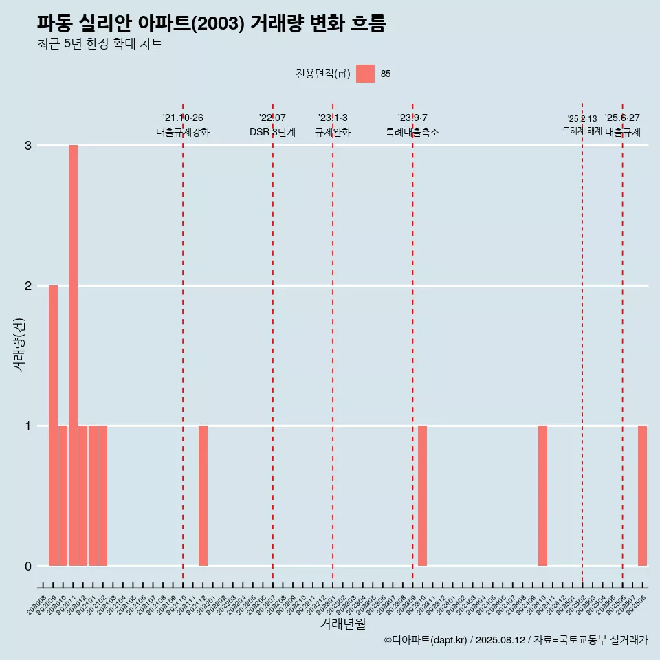 파동 실리안 아파트(2003) 거래량 변화 흐름