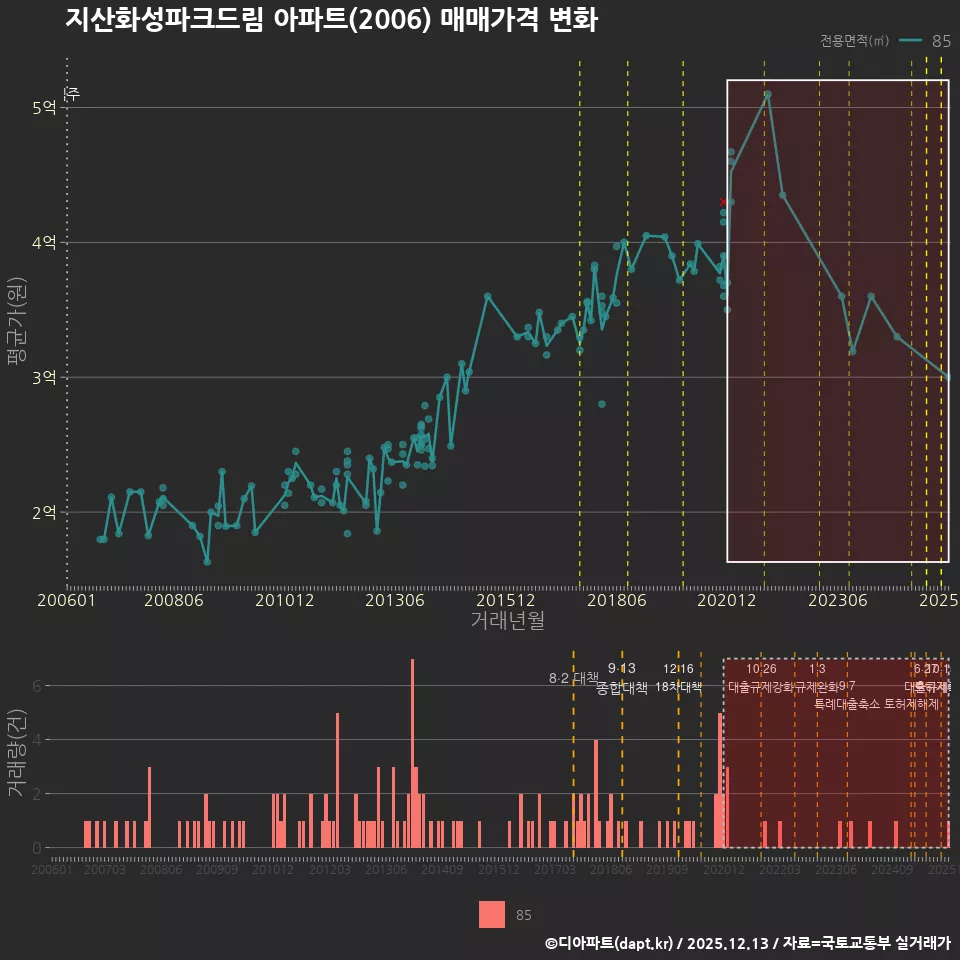 지산화성파크드림 아파트(2006) 매매가격 변화