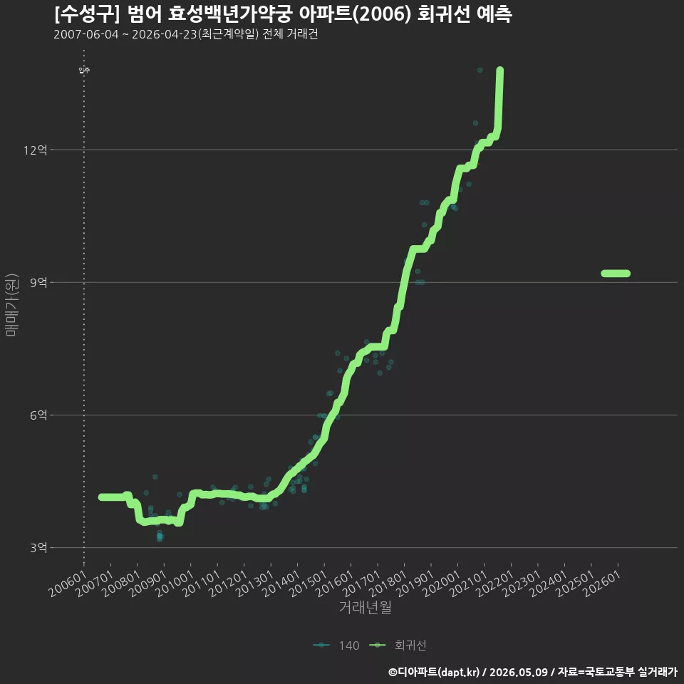 [수성구] 범어 효성백년가약궁 아파트(2006) 회귀선 예측