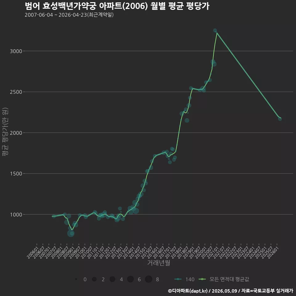 범어 효성백년가약궁 아파트(2006) 월별 평균 평당가