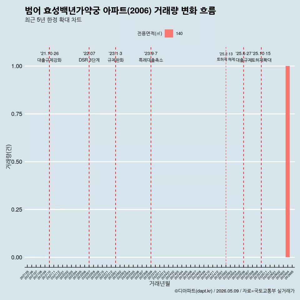 범어 효성백년가약궁 아파트(2006) 거래량 변화 흐름