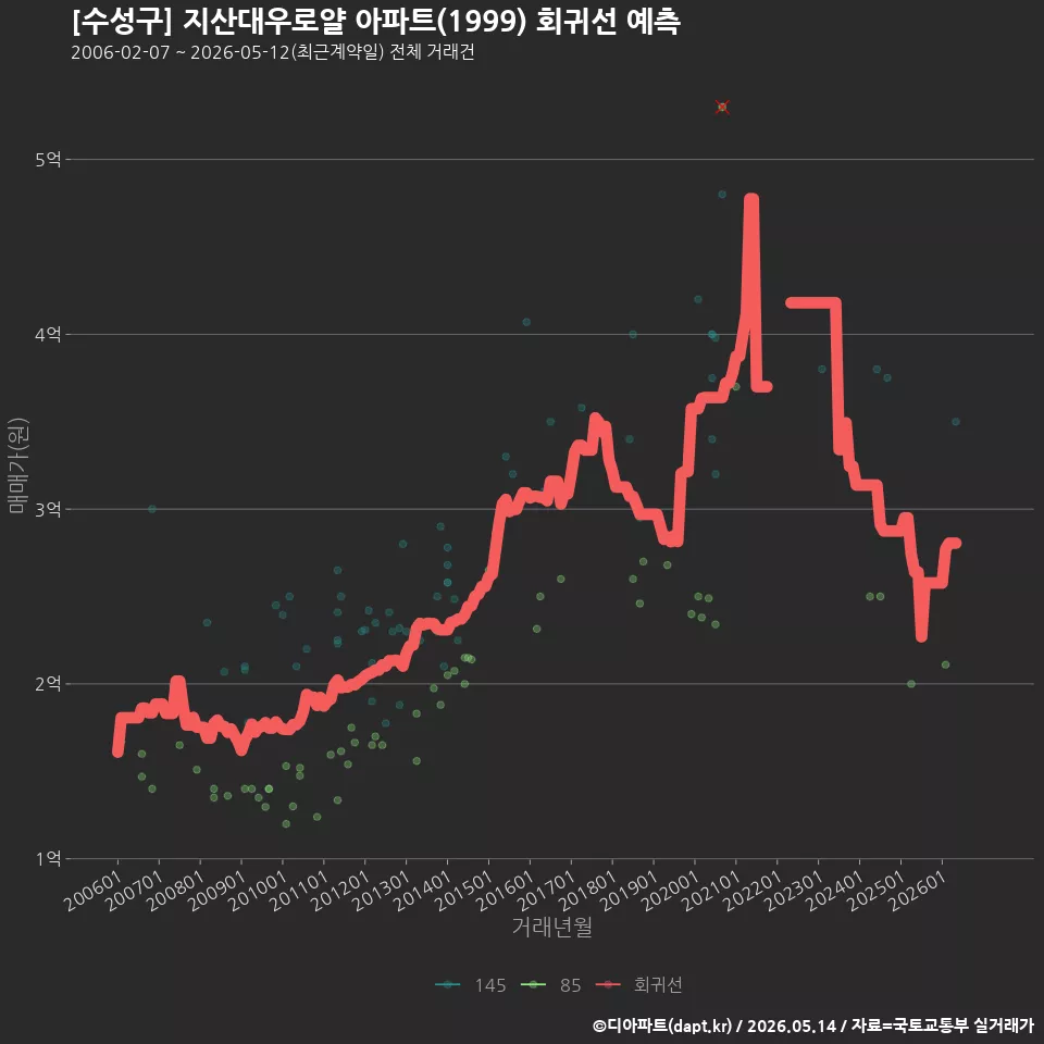 [수성구] 지산대우로얄 아파트(1999) 회귀선 예측