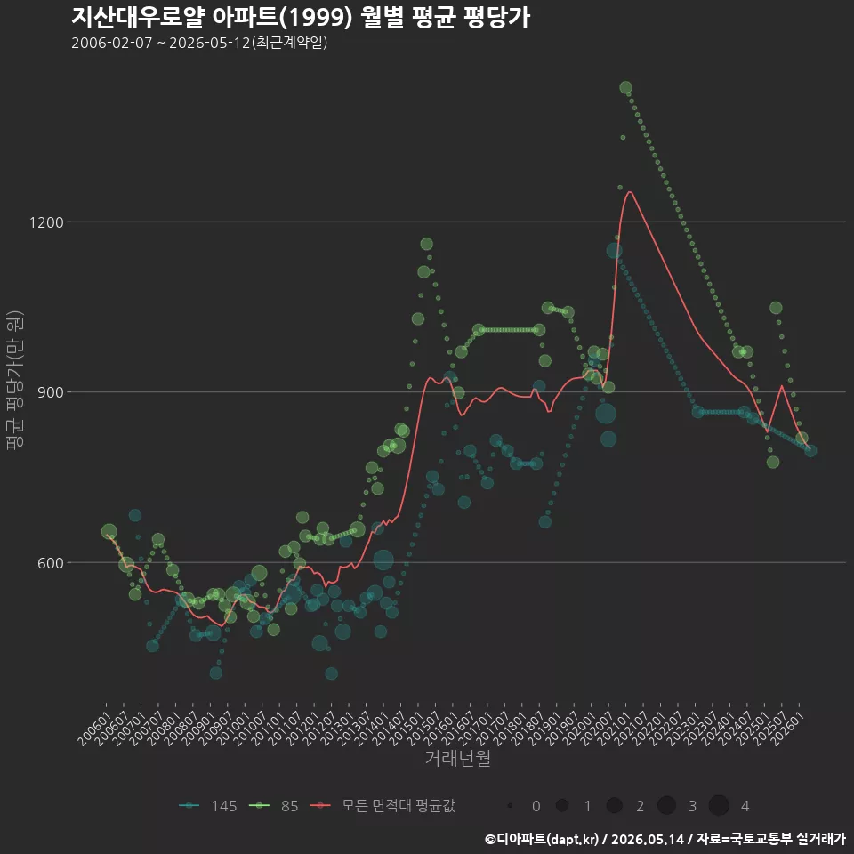 지산대우로얄 아파트(1999) 월별 평균 평당가