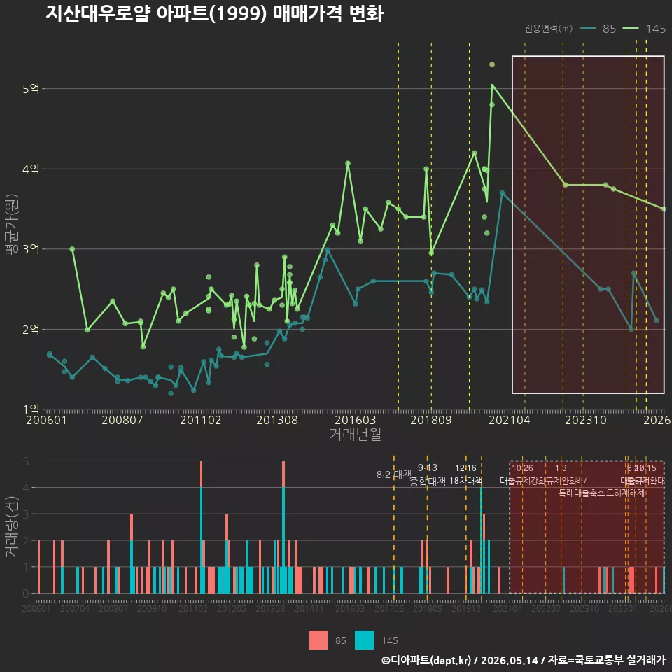 지산대우로얄 아파트(1999) 매매가격 변화