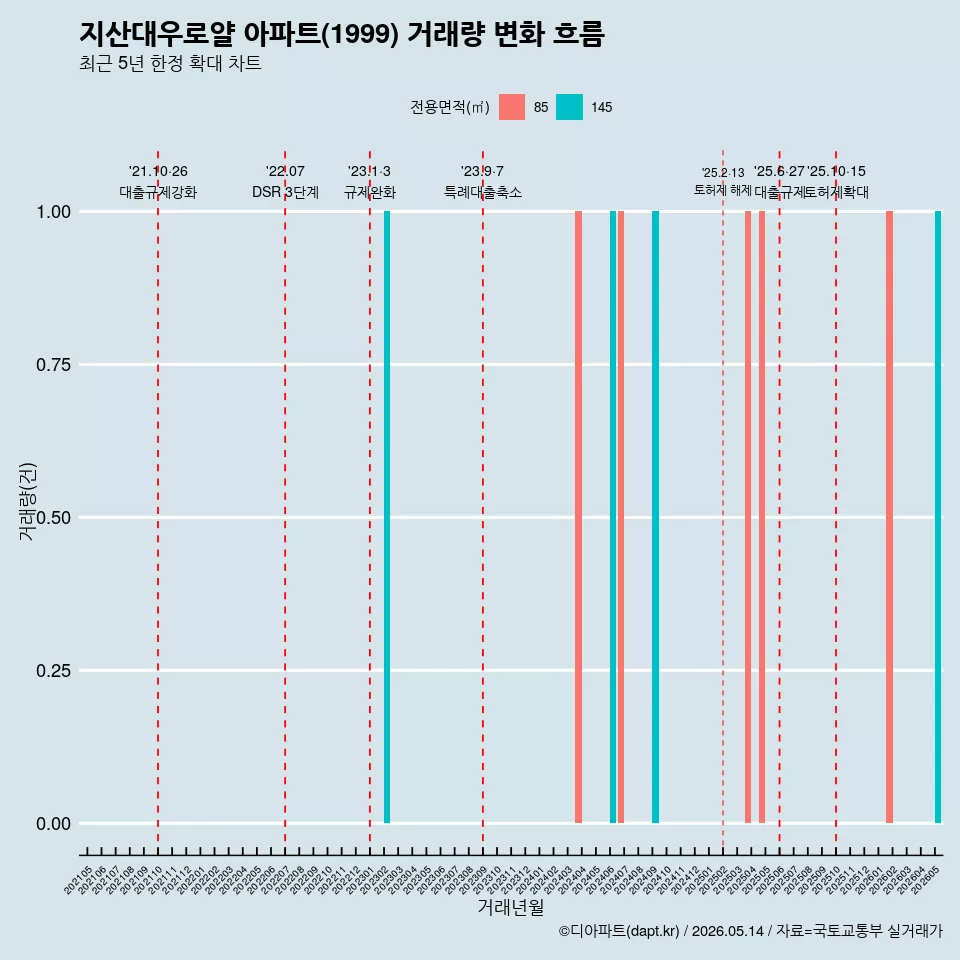 지산대우로얄 아파트(1999) 거래량 변화 흐름