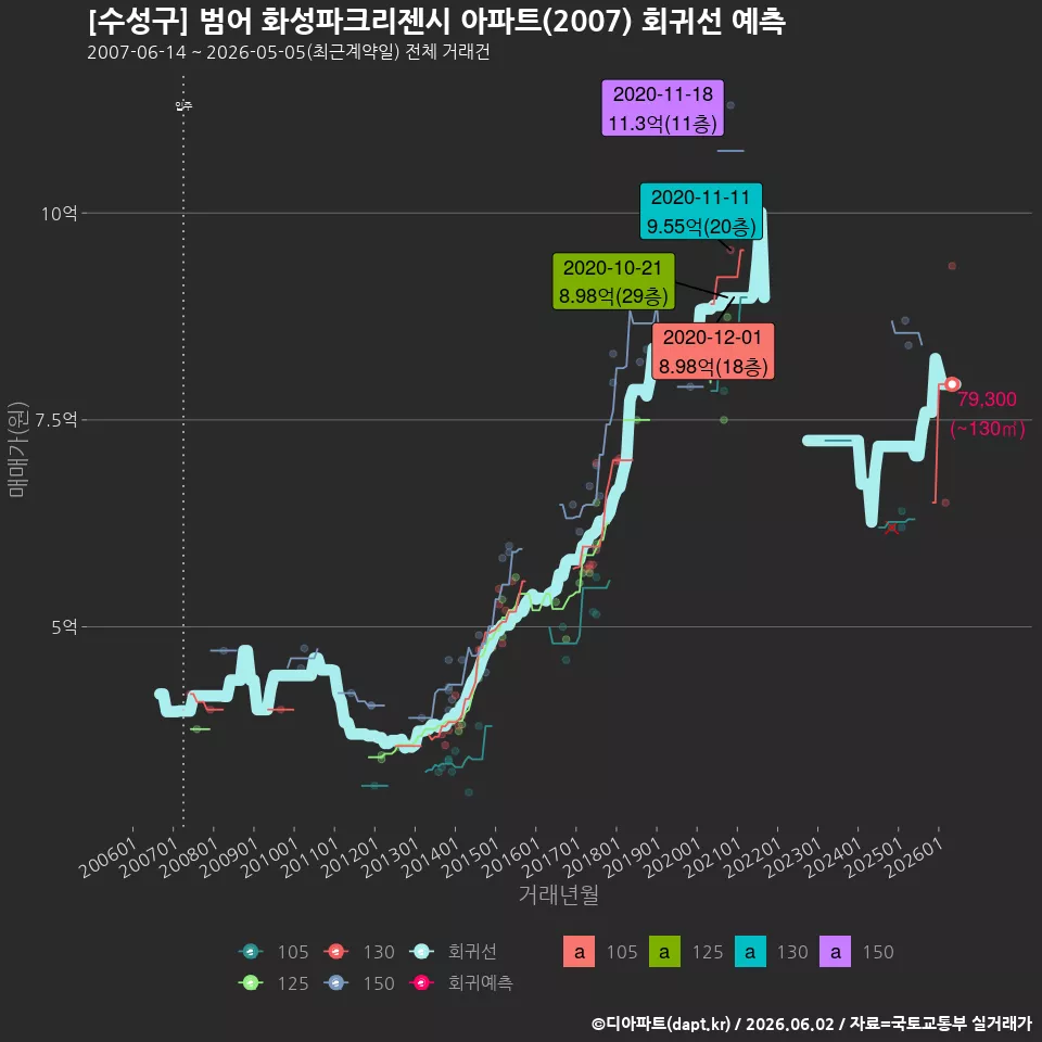 [수성구] 범어 화성파크리젠시 아파트(2007) 회귀선 예측