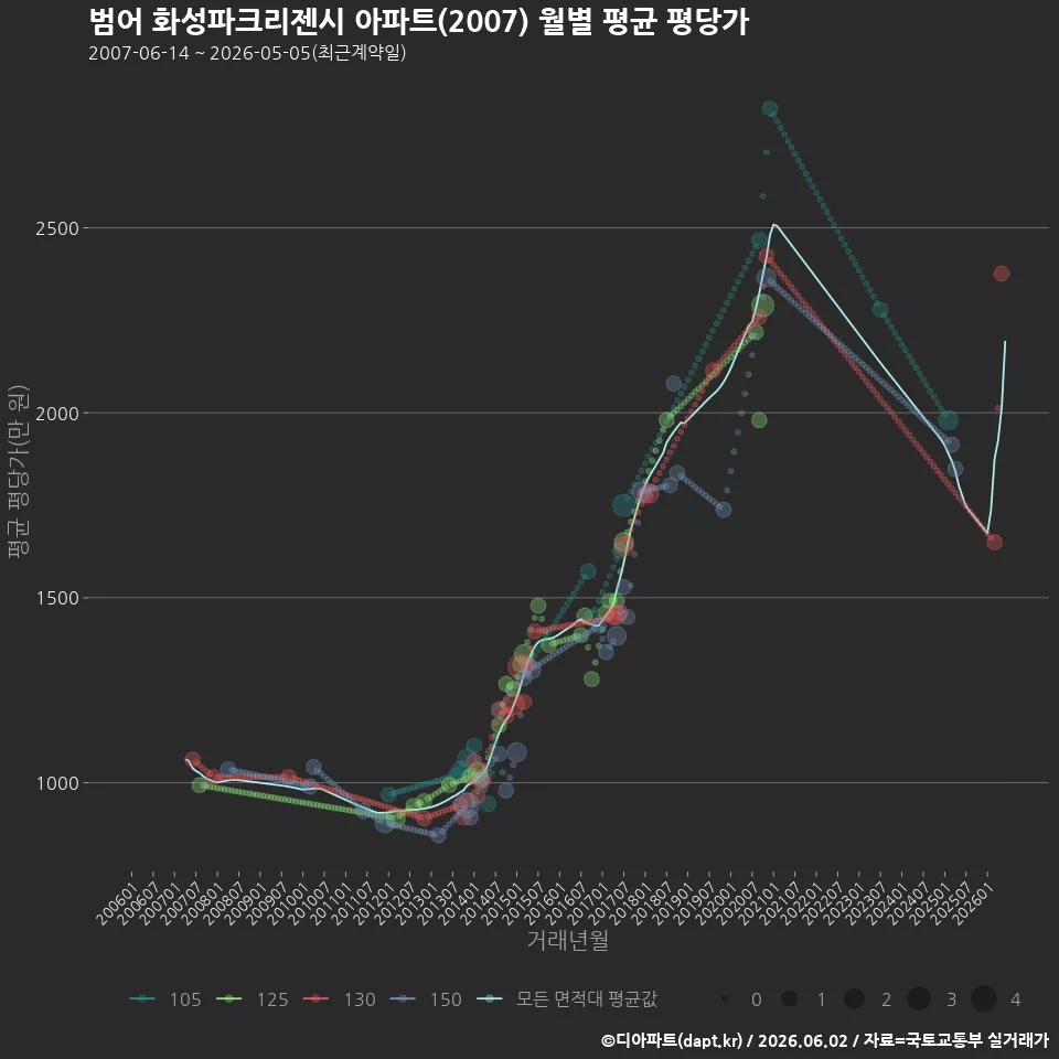범어 화성파크리젠시 아파트(2007) 월별 평균 평당가