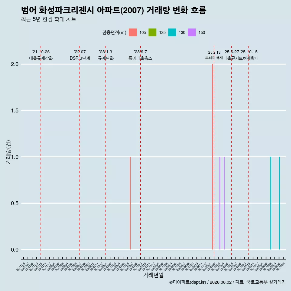 범어 화성파크리젠시 아파트(2007) 거래량 변화 흐름