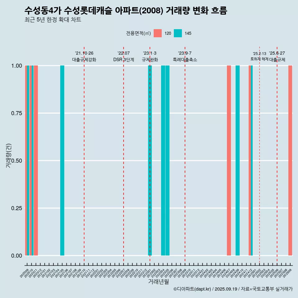 수성동4가 수성롯데캐슬 아파트(2008) 거래량 변화 흐름