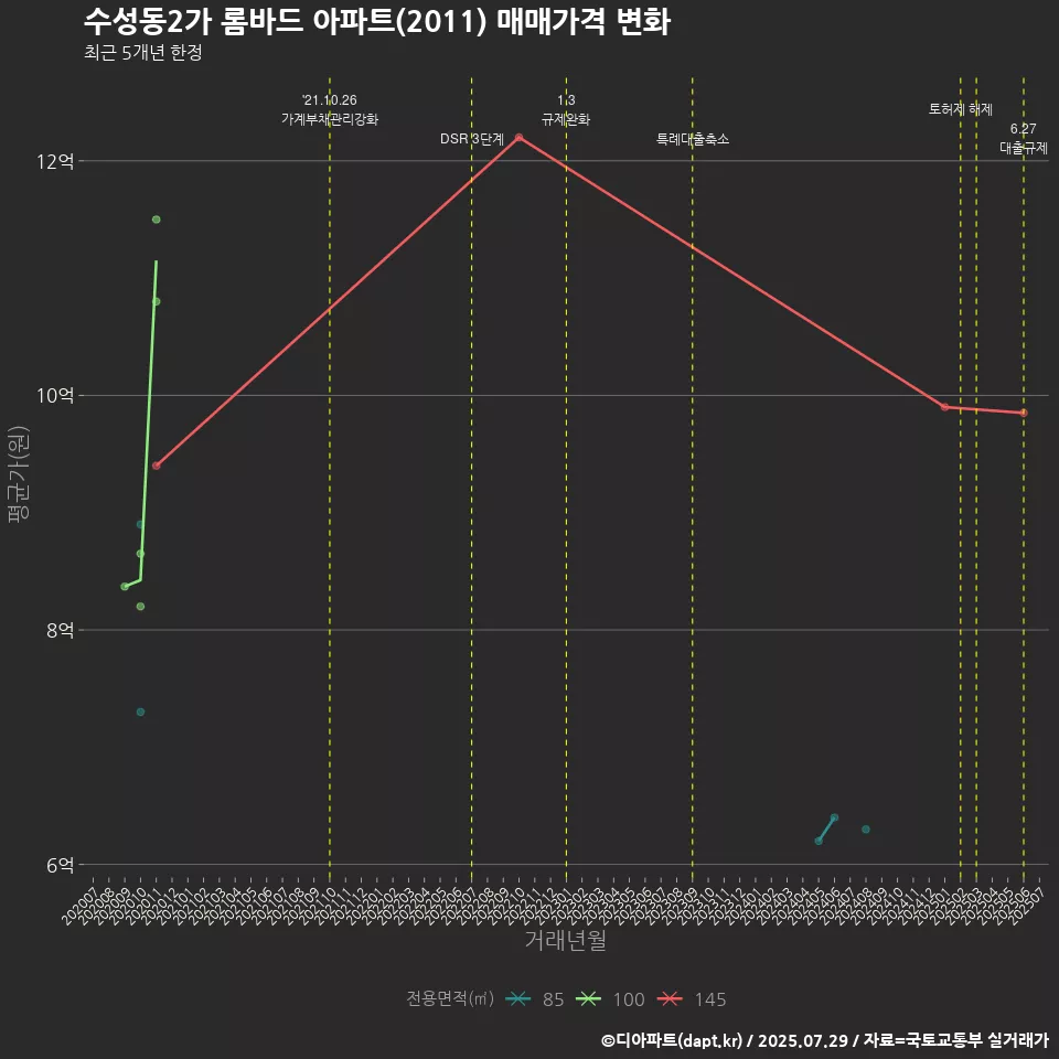 수성동2가 롬바드 아파트(2011) 매매가격 변화
