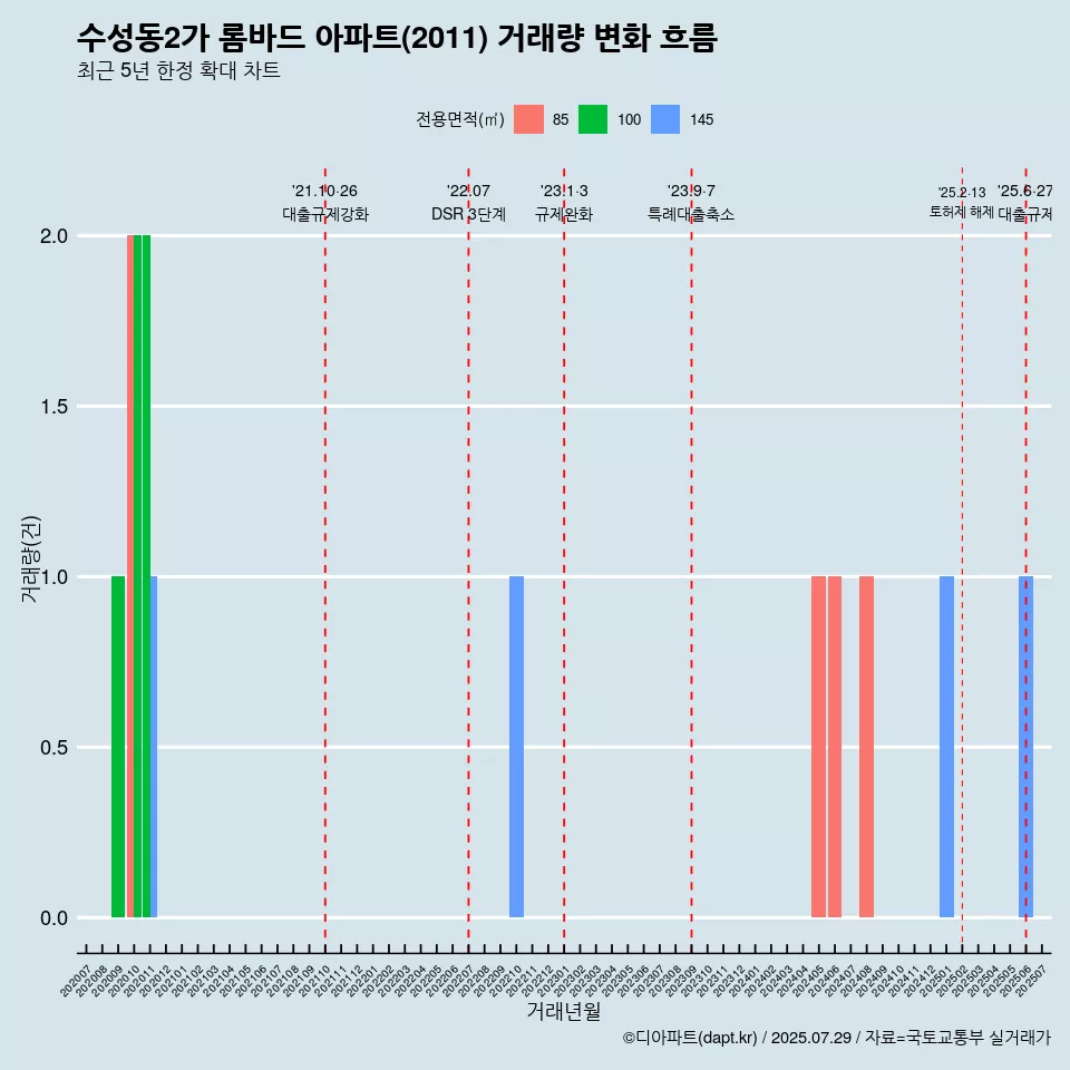 수성동2가 롬바드 아파트(2011) 거래량 변화 흐름