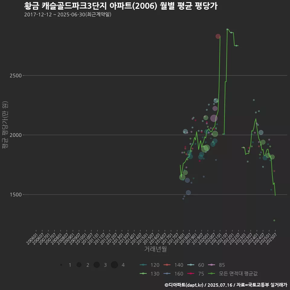 황금 캐슬골드파크3단지 아파트(2006) 월별 평균 평당가