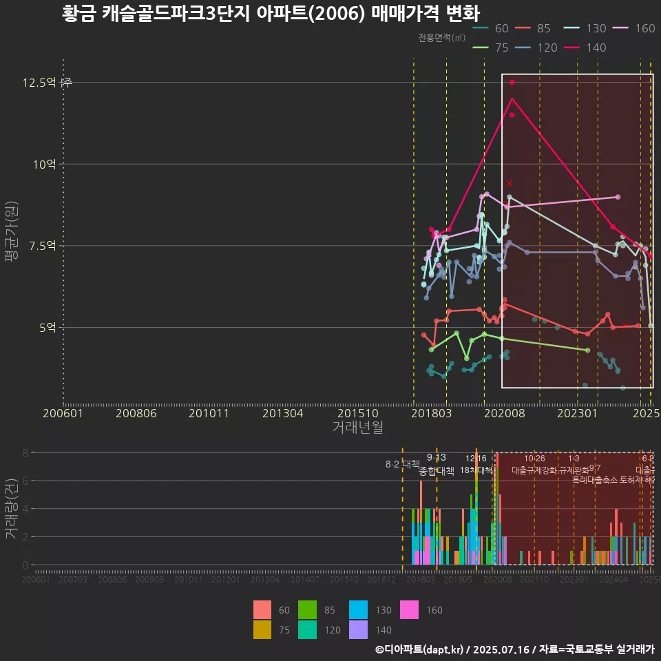 황금 캐슬골드파크3단지 아파트(2006) 매매가격 변화