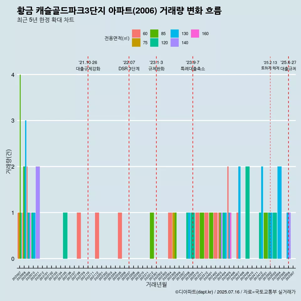 황금 캐슬골드파크3단지 아파트(2006) 거래량 변화 흐름