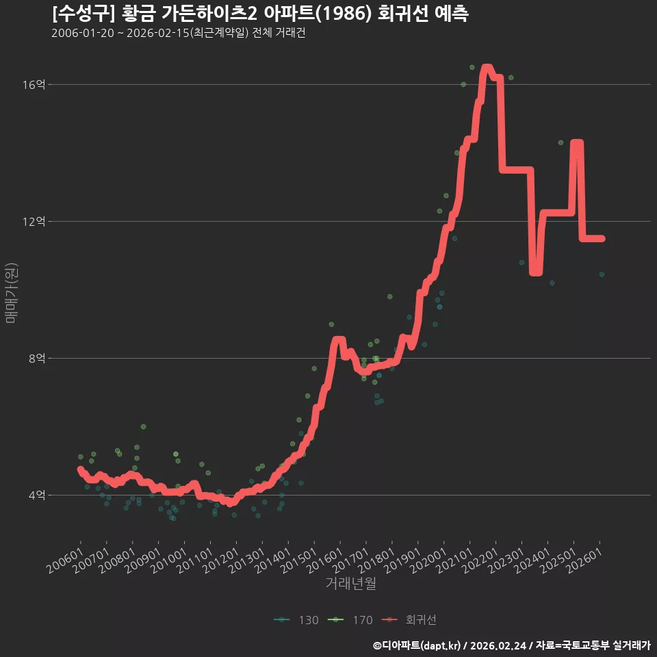 [수성구] 황금 가든하이츠2 아파트(1986) 회귀선 예측