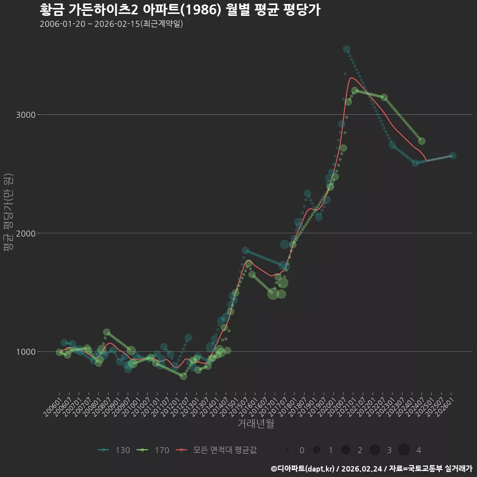 황금 가든하이츠2 아파트(1986) 월별 평균 평당가