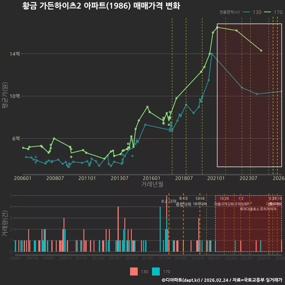 황금 가든하이츠2 아파트(1986) 매매가격 변화