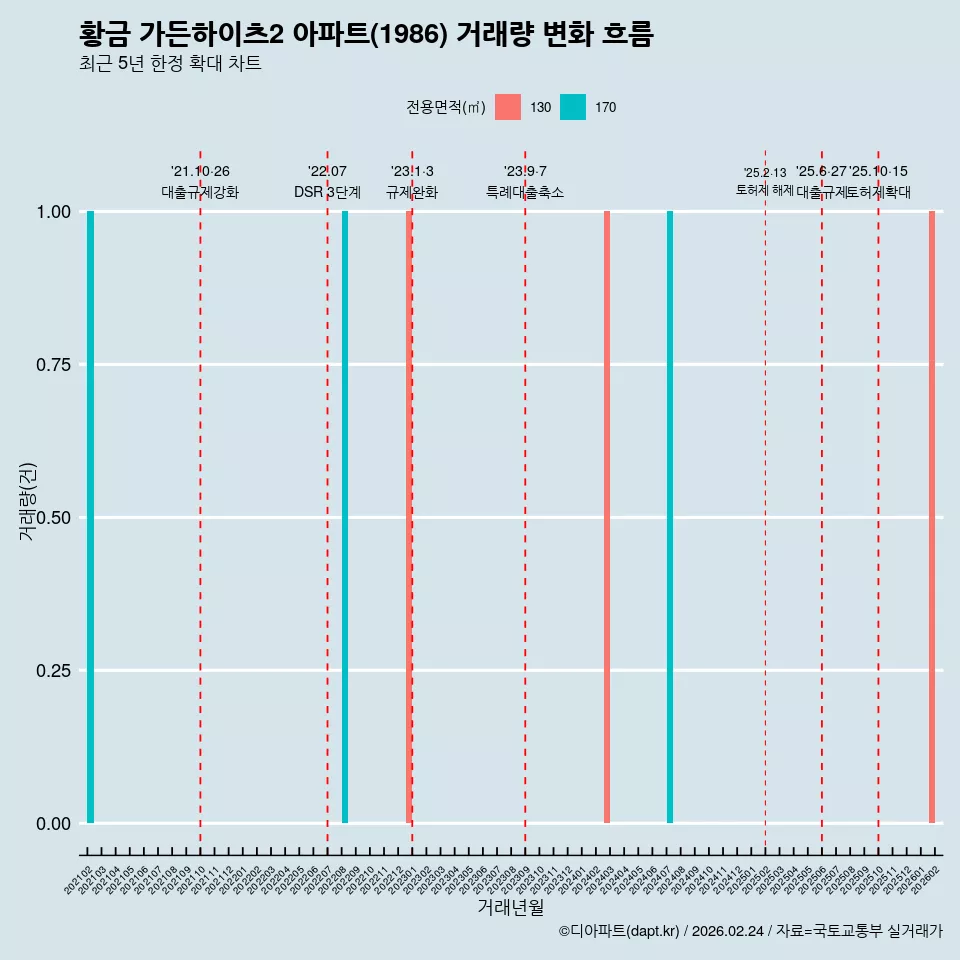 황금 가든하이츠2 아파트(1986) 거래량 변화 흐름