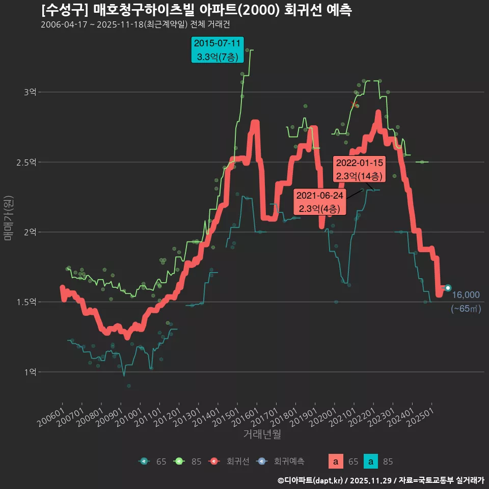 [수성구] 매호청구하이츠빌 아파트(2000) 회귀선 예측