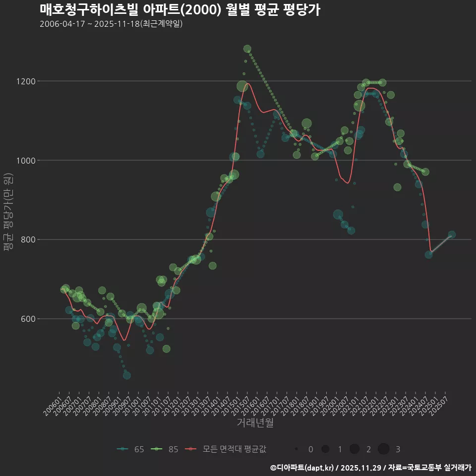 매호청구하이츠빌 아파트(2000) 월별 평균 평당가