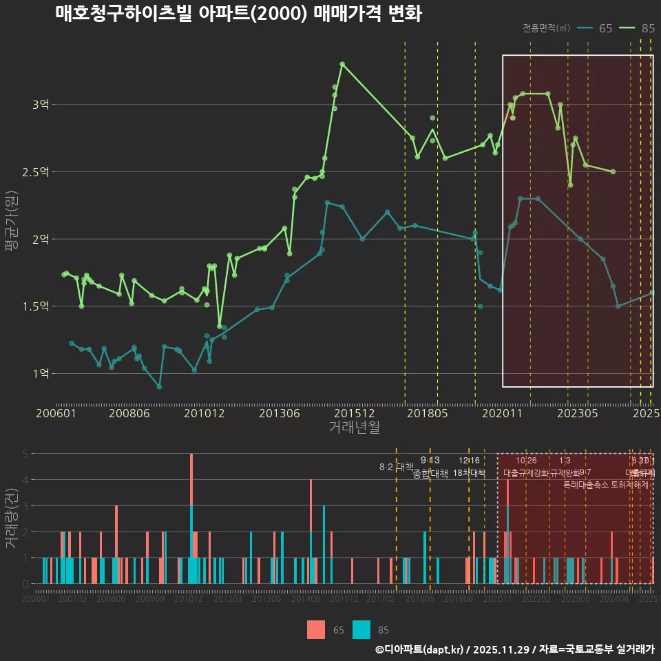 매호청구하이츠빌 아파트(2000) 매매가격 변화