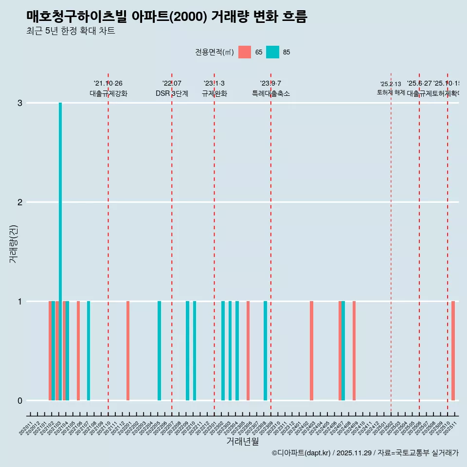 매호청구하이츠빌 아파트(2000) 거래량 변화 흐름