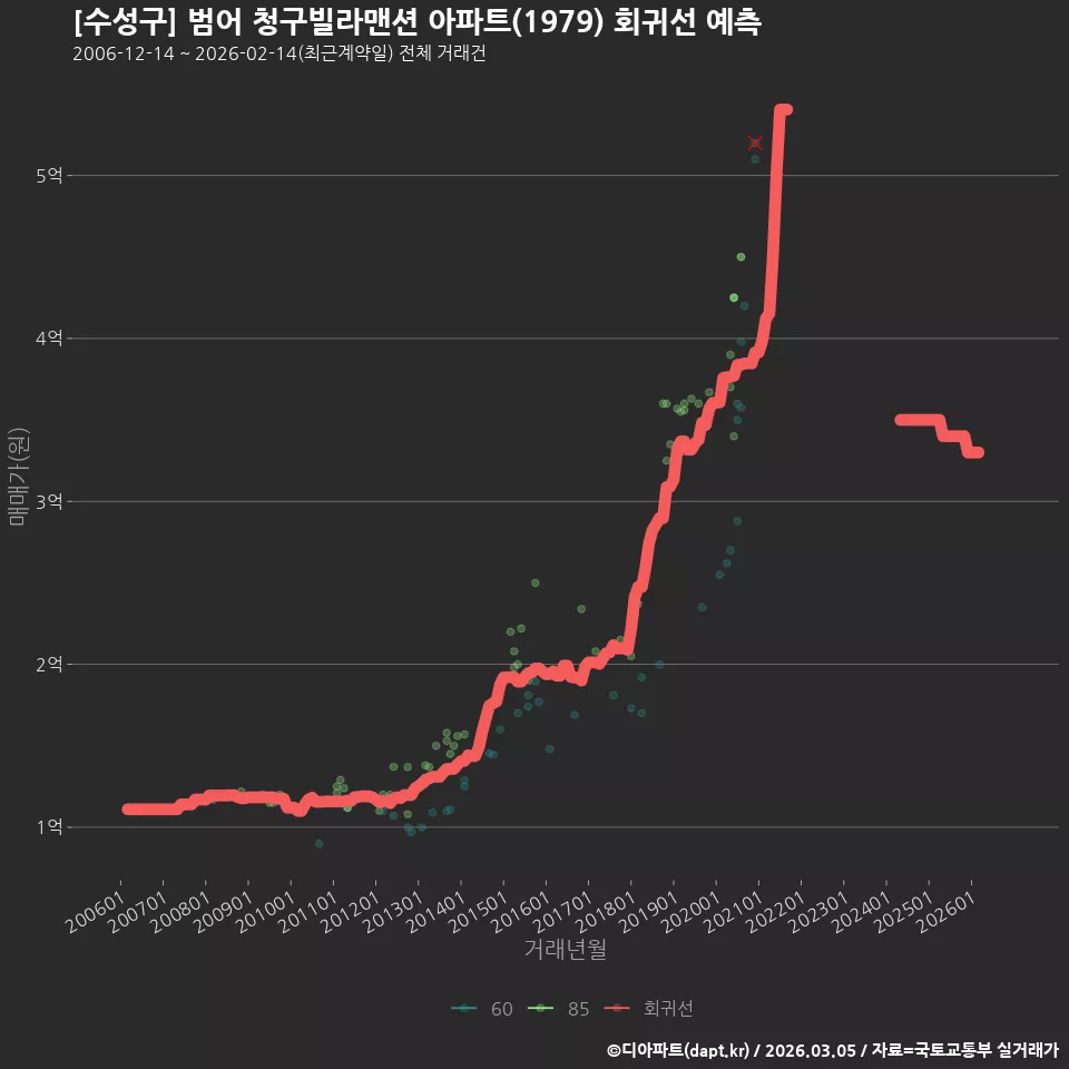 [수성구] 범어 청구빌라맨션 아파트(1979) 회귀선 예측