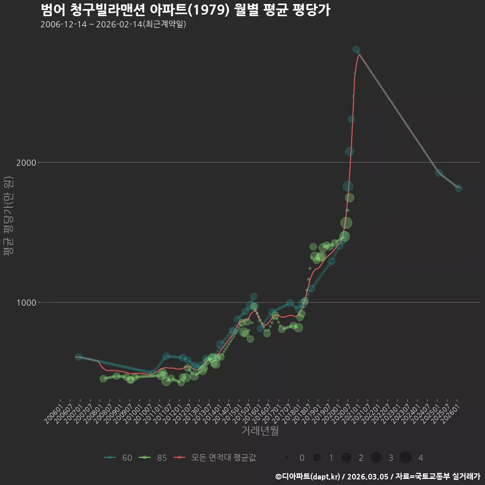 범어 청구빌라맨션 아파트(1979) 월별 평균 평당가