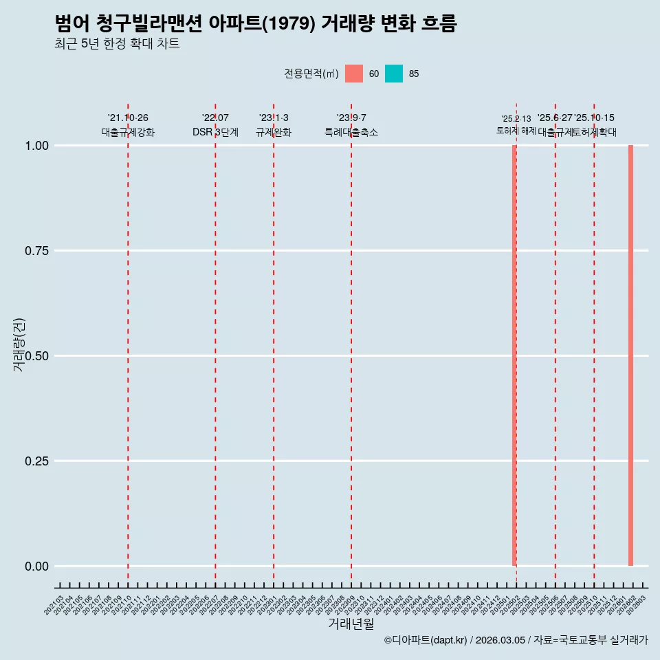 범어 청구빌라맨션 아파트(1979) 거래량 변화 흐름