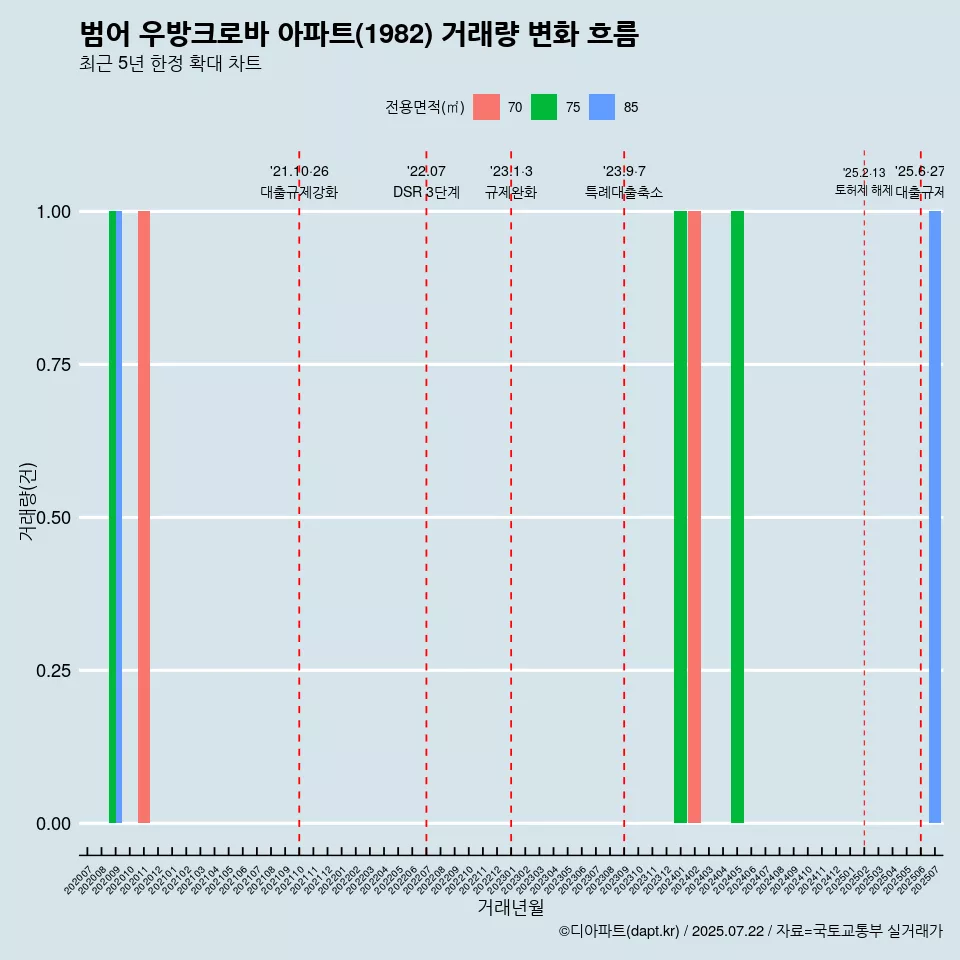 범어 우방크로바 아파트(1982) 거래량 변화 흐름