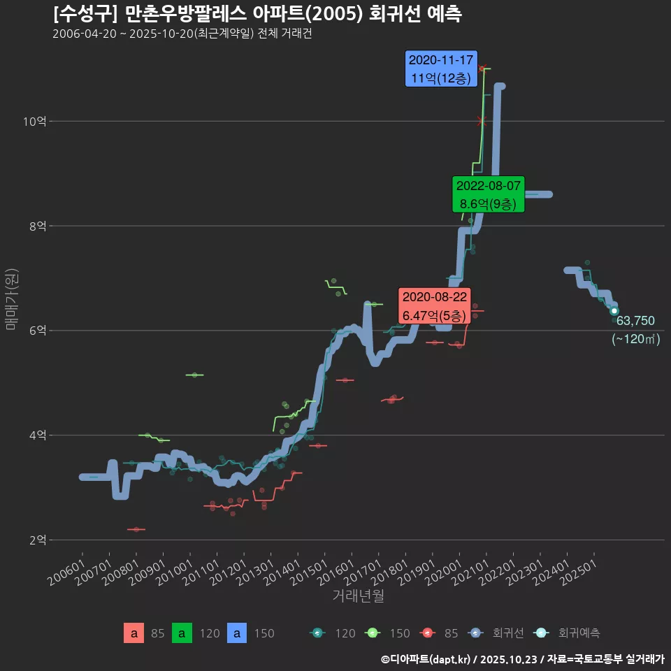 [수성구] 만촌우방팔레스 아파트(2005) 회귀선 예측