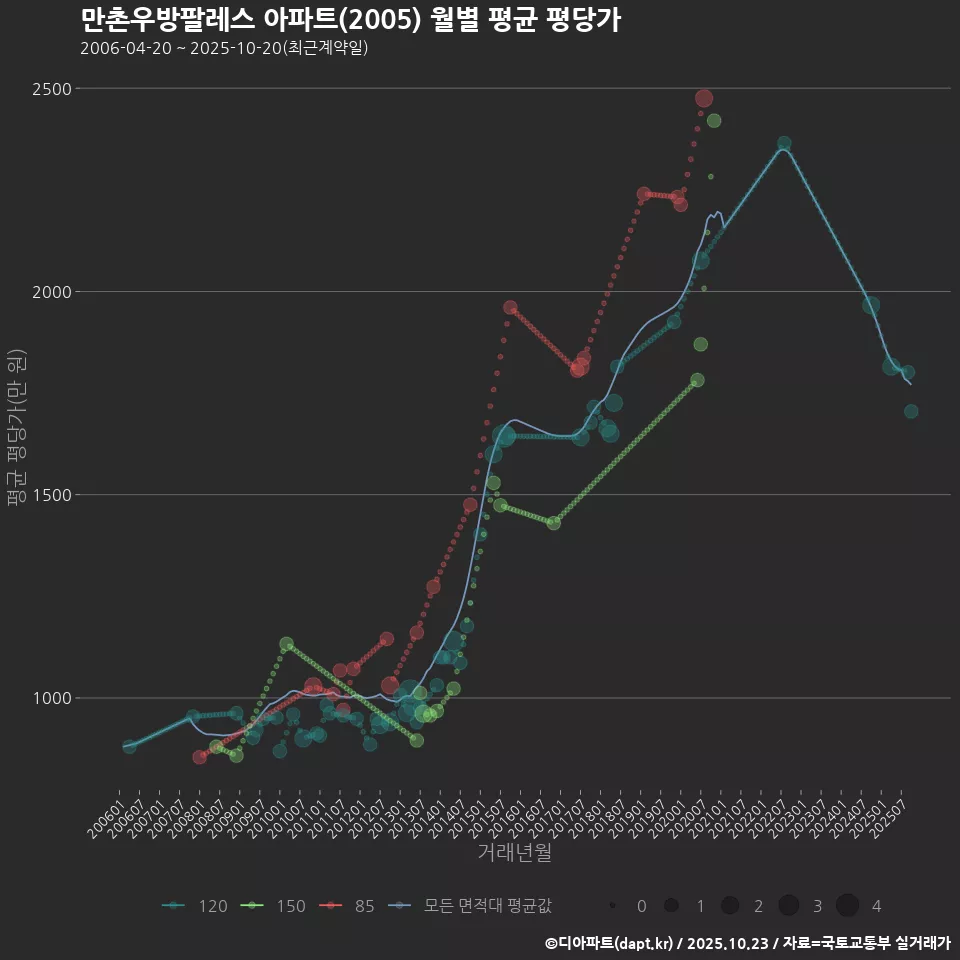 만촌우방팔레스 아파트(2005) 월별 평균 평당가