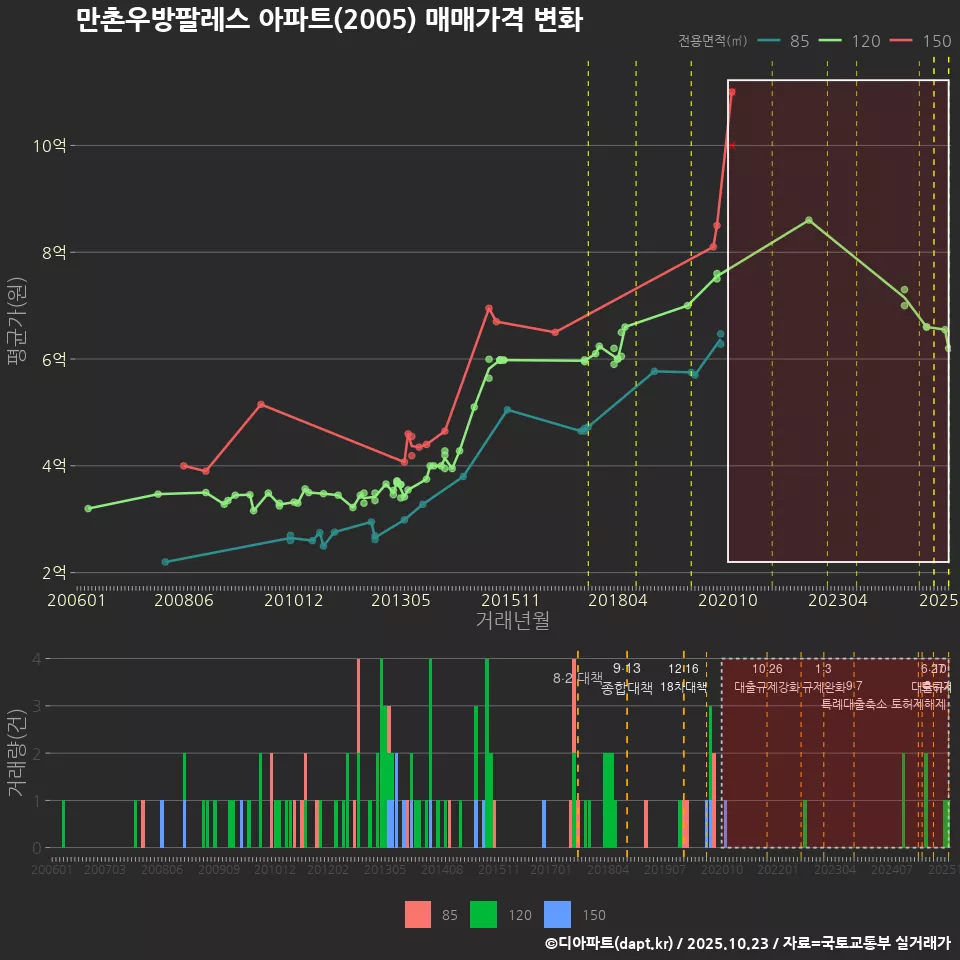 만촌우방팔레스 아파트(2005) 매매가격 변화
