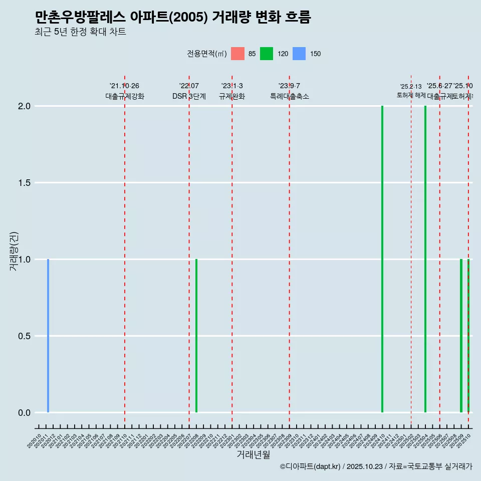 만촌우방팔레스 아파트(2005) 거래량 변화 흐름