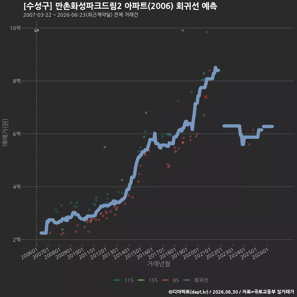 [수성구] 만촌화성파크드림2 아파트(2006) 회귀선 예측