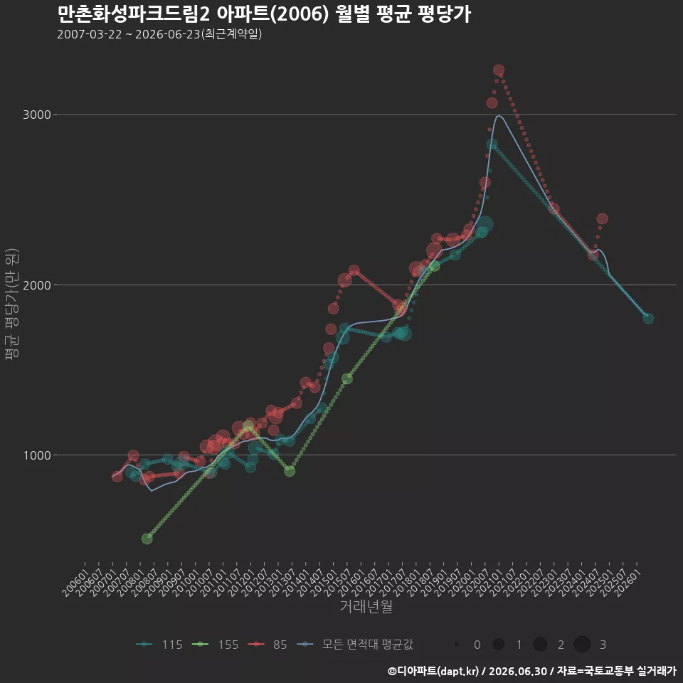 만촌화성파크드림2 아파트(2006) 월별 평균 평당가