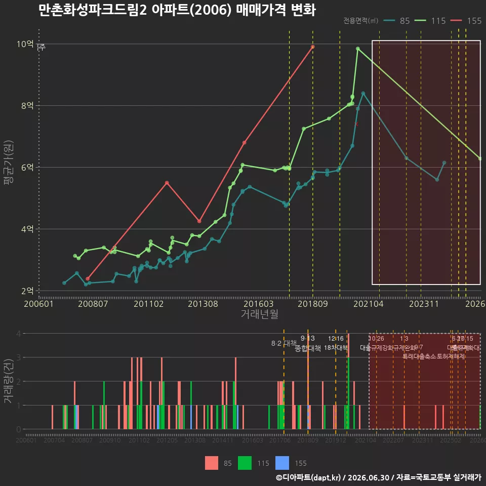 만촌화성파크드림2 아파트(2006) 매매가격 변화