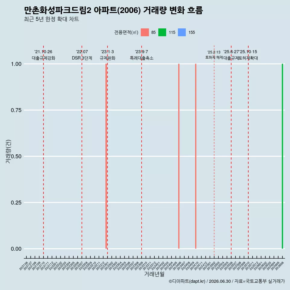 만촌화성파크드림2 아파트(2006) 거래량 변화 흐름